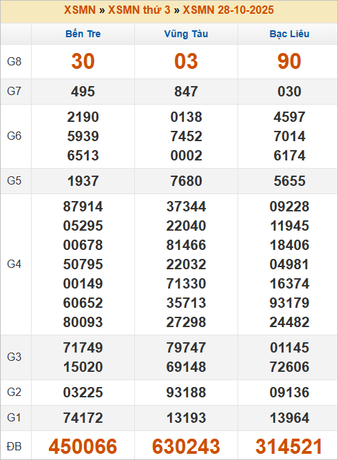 Bảng kết quả kỳ trước 28/10/2025