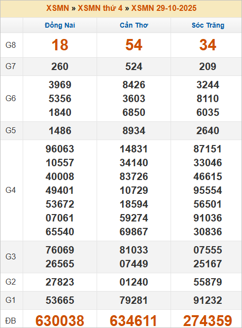 Bảng kết quả thứ 4 tuần trước 29/10/2024 Bảng kết quả thứ 4 tuần trước 29/10/2024