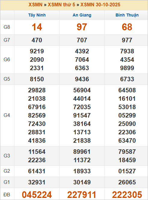 Bảng kết quả kỳ trước 30/10/2025 Bảng kết quả kỳ trước 30/10/2025
