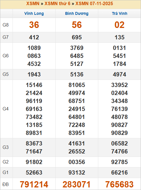 Bảng kết quả kỳ trước 7/11/2025