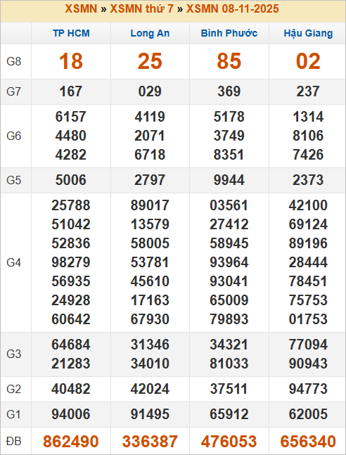 Bảng kết quả kỳ trước 8/11/2025
