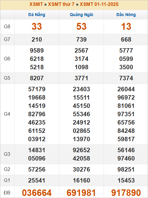 Bảng kết quả tuần trước 1/11/2025 Bảng kết quả tuần trước 1/11/2025