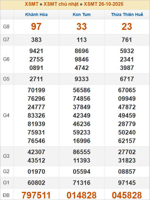 Bảng kết quả chủ nhật tuần trước 26/10/2025