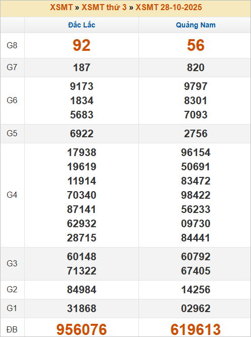 Bảng kết quả kỳ trước 28/10/2025 Bảng kết quả kỳ trước 28/10/2025
