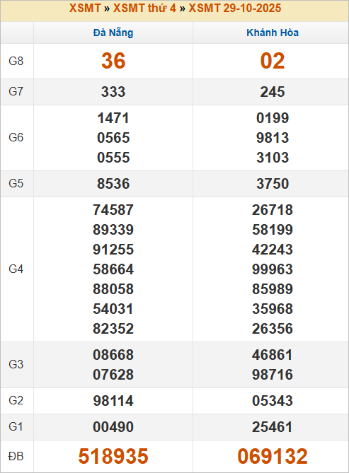 Bảng kết quả thứ 4 tuần trước 29/10/2025 Bảng kết quả thứ 4 tuần trước 29/10/2025