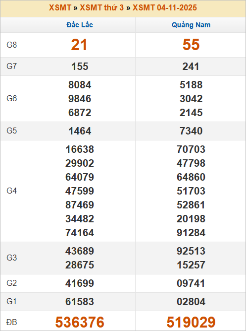 Bảng kết quả kỳ trước 4/11/2025 Bảng kết quả kỳ trước 4/11/2025