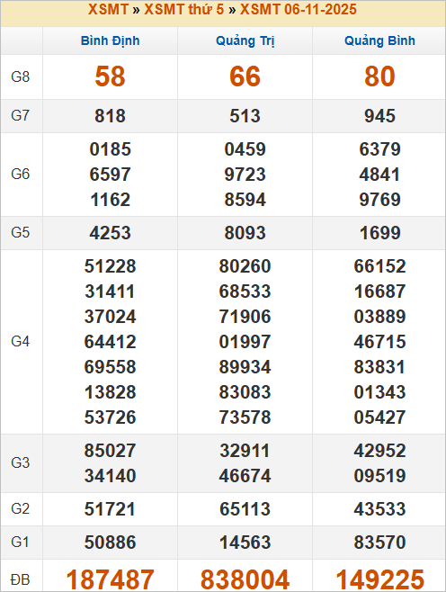 Bảng kết quả kỳ trước 6/11/2025