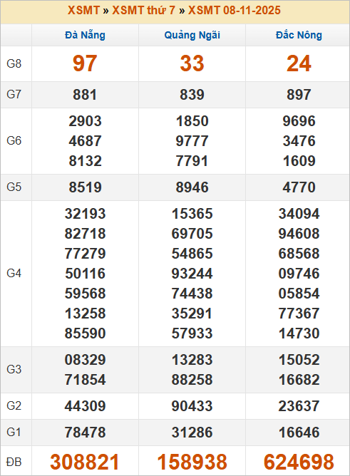Bảng kết quả tuần trước 8/11/2025