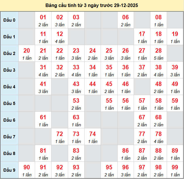 bach-thu-ca-mau-ngay-29-12-2025