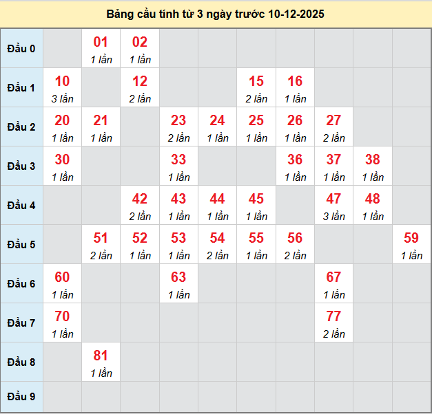 bach-thu-can-tho-ngay-10-12-2025