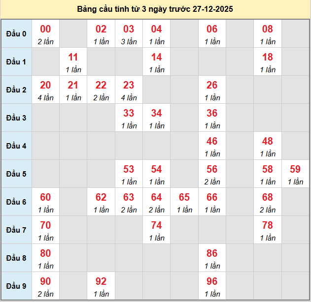 bach-thu-hcm-ngay-27-12-2025