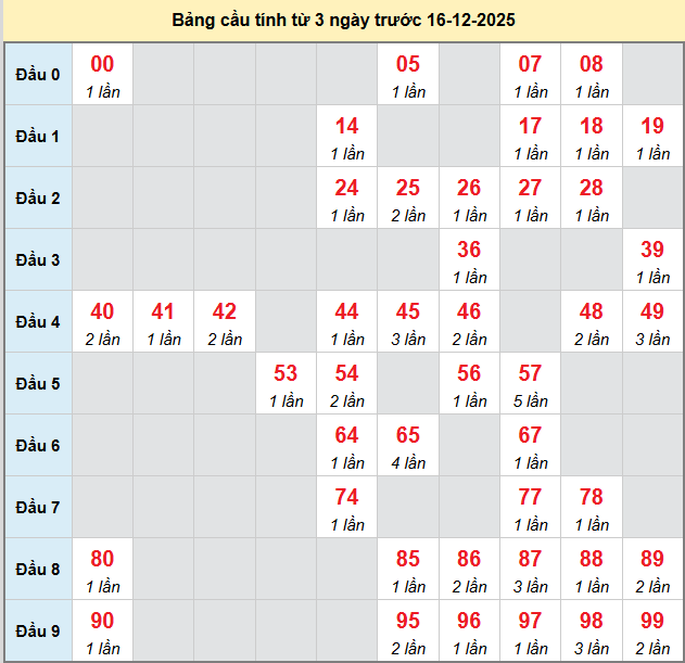 bach-thu-quang-nam-ngay-16-12-2025
