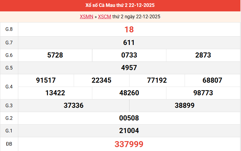 ket-qua-ca-mau-ngay-22-12