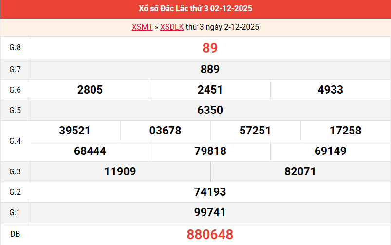 ket-qua-dac-lac-ngay-2-12 ket-qua-dac-lac-ngay-2-12