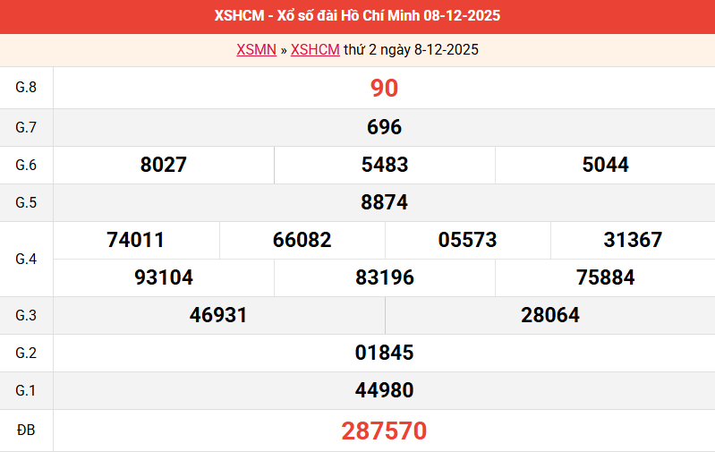 ket-qua-hcm-ngay-8-12