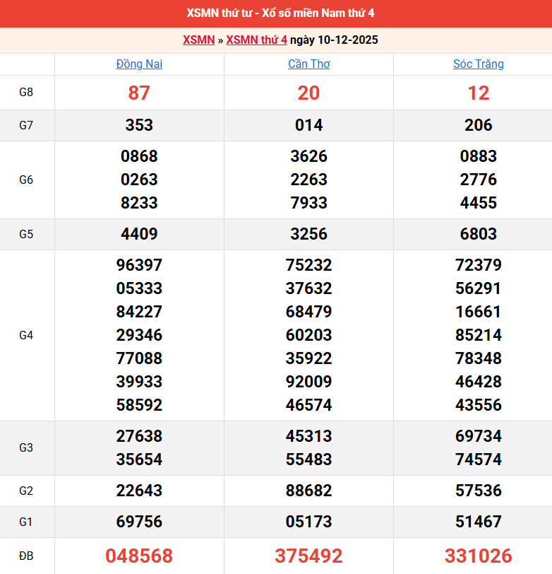 ket-qua-mien-nam-ngay-10-12 ket-qua-mien-nam-ngay-10-12