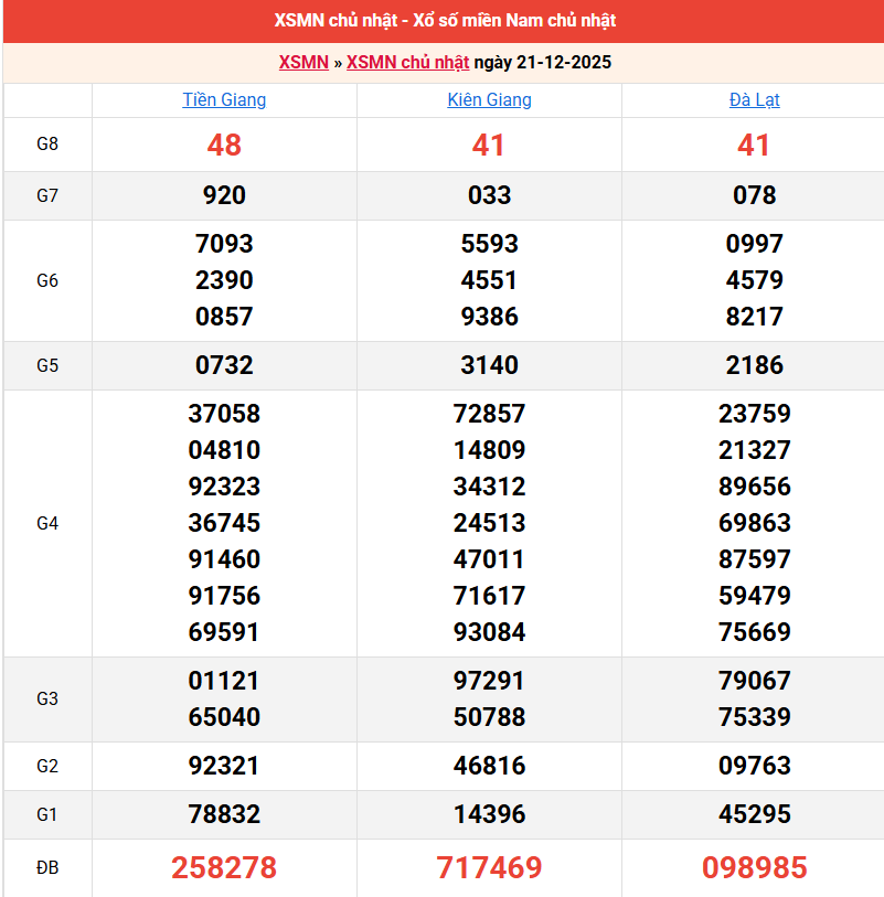 ket-qua-mien-nam-ngay-21-12