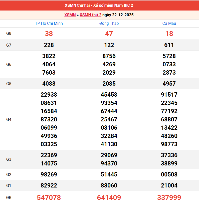 ket-qua-mien-nam-ngay-22-12