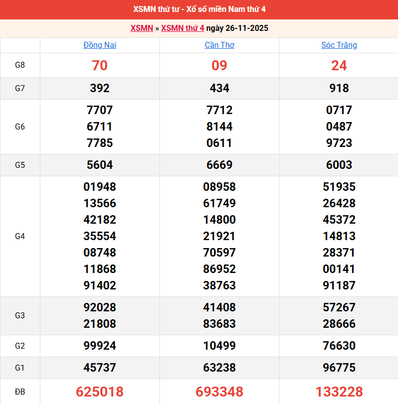 ket-qua-mien-nam-ngay-26-11