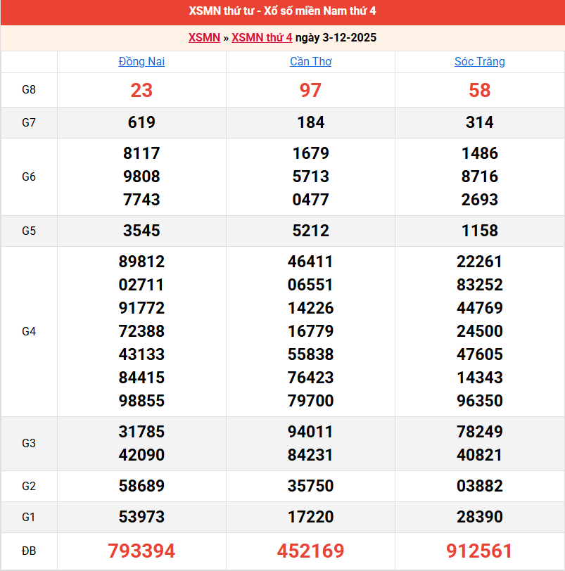 ket-qua-mien-nam-ngay-3-12 ket-qua-mien-nam-ngay-3-12