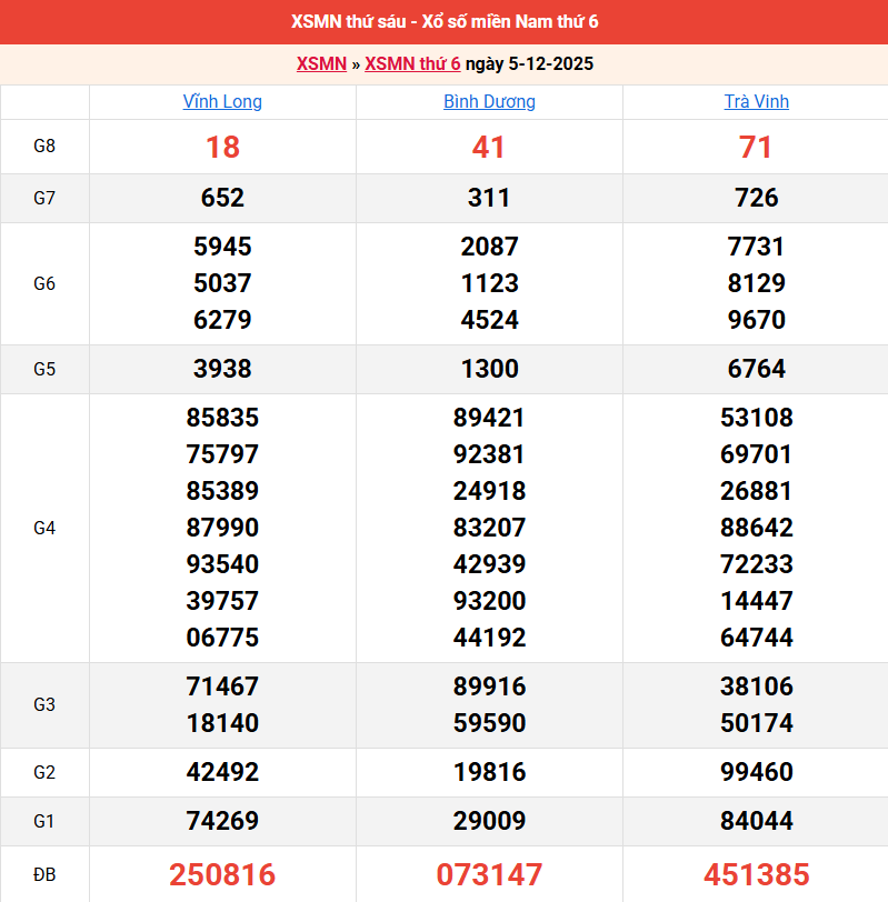 ket-qua-mien-nam-ngay-5-12 ket-qua-mien-nam-ngay-5-12