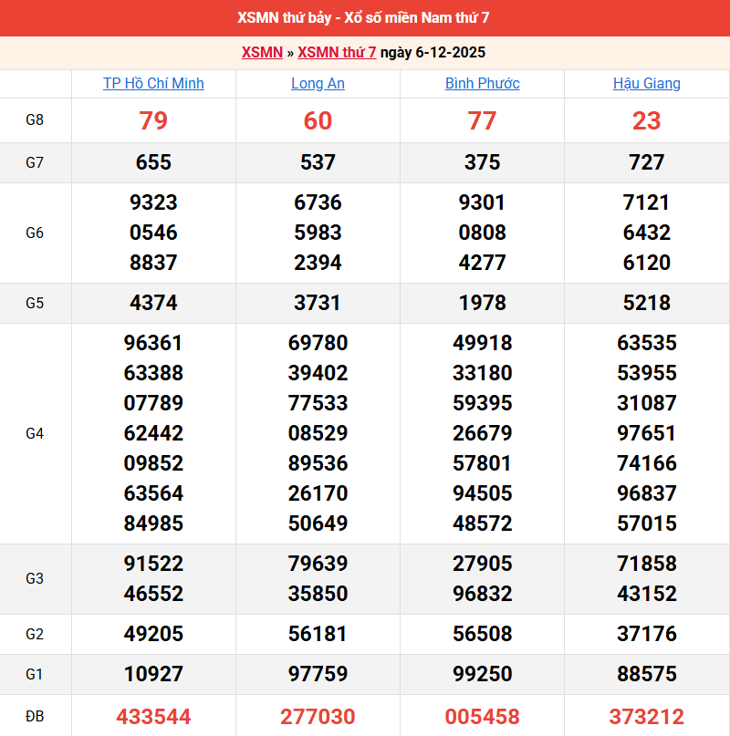 ket-qua-mien-nam-ngay-6-12 ket-qua-mien-nam-ngay-6-12