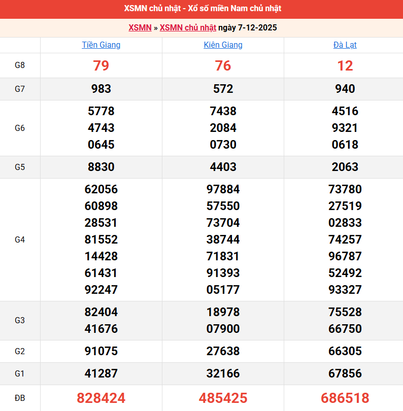 ket-qua-mien-nam-ngay-7-12 ket-qua-mien-nam-ngay-7-12