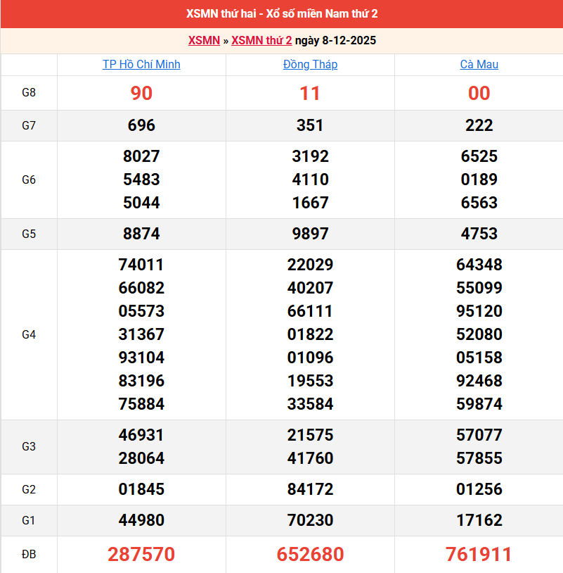 ket-qua-mien-nam-ngay-8-12