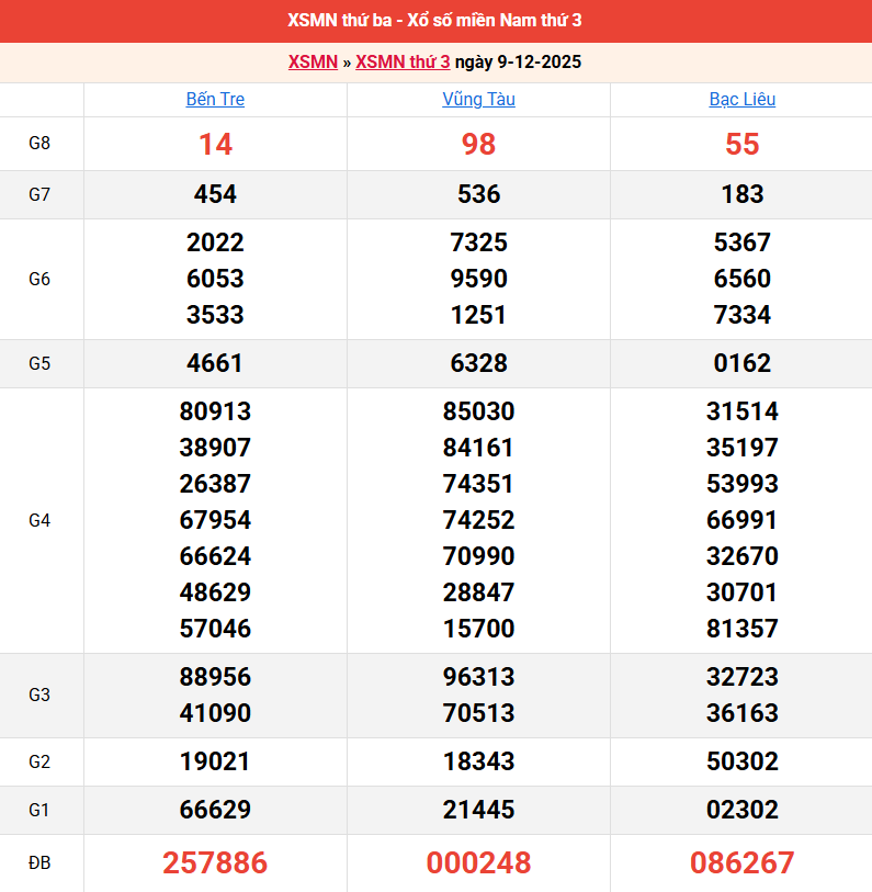 ket-qua-mien-nam-ngay-9-12