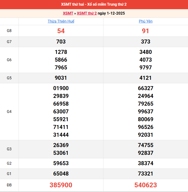 ket-qua-mien-trung-ngay-1-12 ket-qua-mien-trung-ngay-1-12