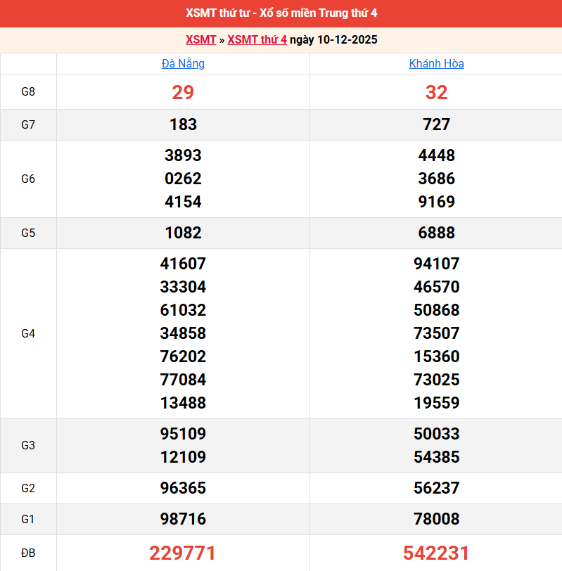 ket-qua-mien-trung-ngay-10-12 ket-qua-mien-trung-ngay-10-12
