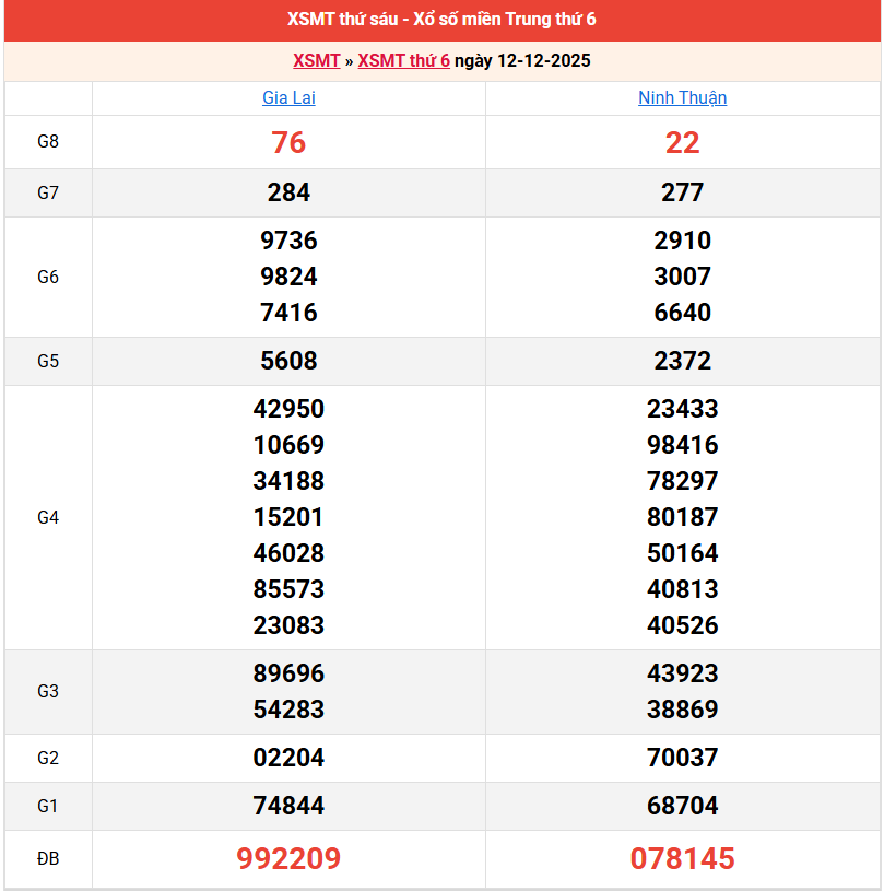 ket-qua-mien-trung-ngay-12-12