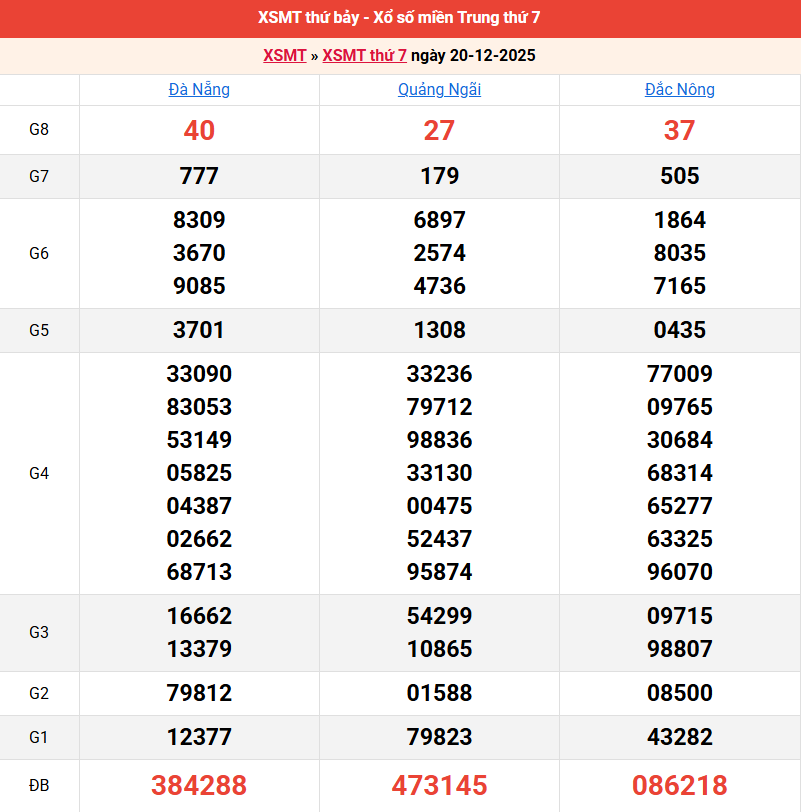 ket-qua-mien-trung-ngay-20-12