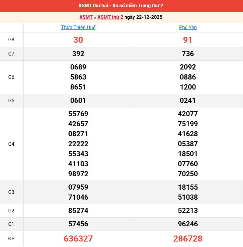 ket-qua-mien-trung-ngay-22-12