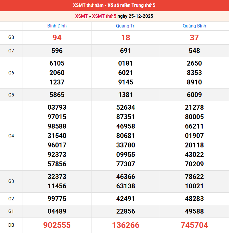 /ket-qua-mien-trung-ngay-25-12