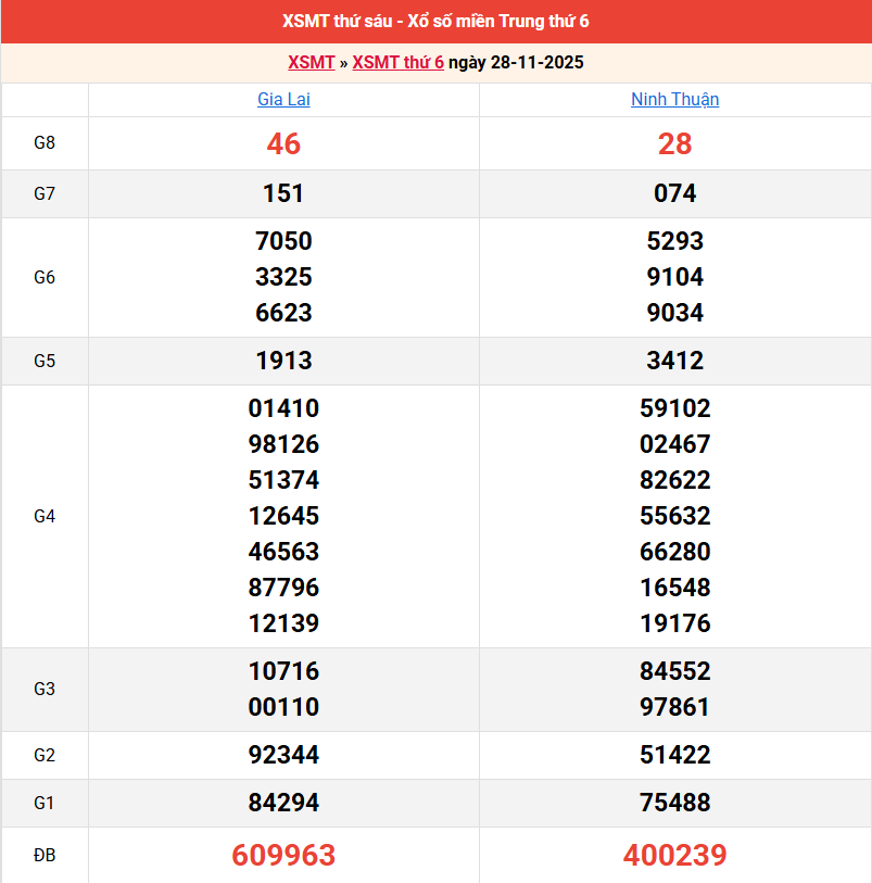 ket-qua-mien-trung-ngay-28-11 ket-qua-mien-trung-ngay-28-11