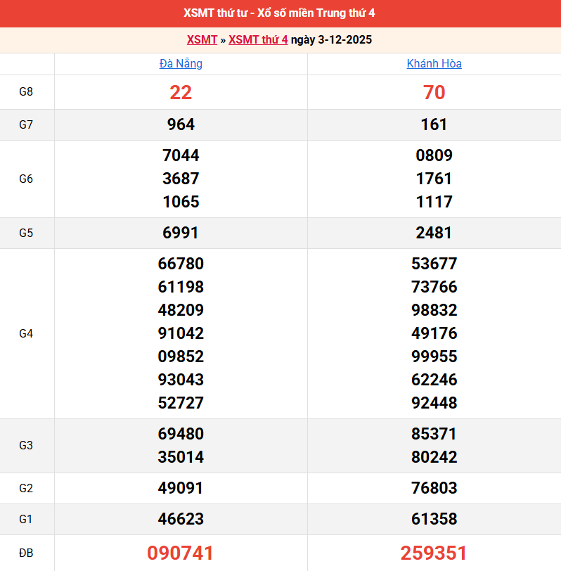 ket-qua-mien-trung-ngay-3-12