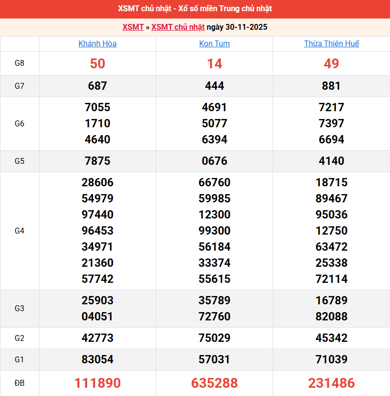 ket-qua-mien-trung-ngay-30-11 ket-qua-mien-trung-ngay-30-11