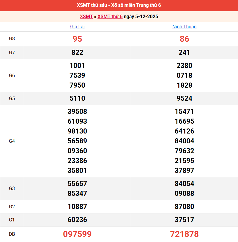ket-qua-mien-trung-ngay-5-12 ket-qua-mien-trung-ngay-5-12