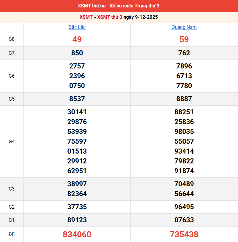 ket-qua-mien-trung-ngay-9-12 ket-qua-mien-trung-ngay-9-12