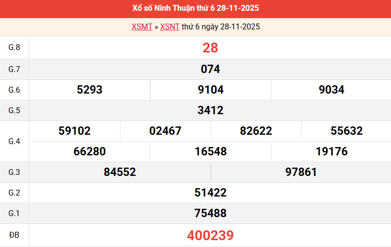 ket-qua-ninh-thuan-ngay-28-11 ket-qua-ninh-thuan-ngay-28-11