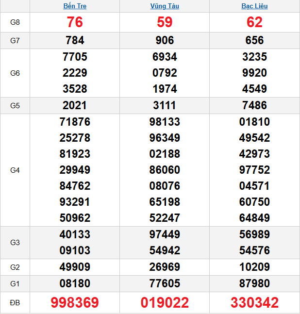 quay-thu-mien-nam-ngay-02-12