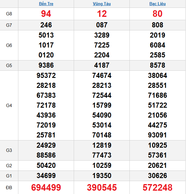 quay-thu-mien-nam-ngay-16-12