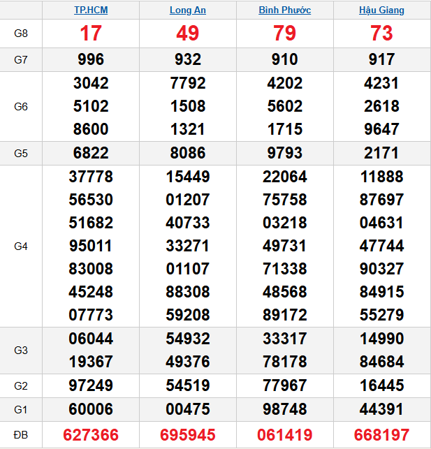 quay-thu-mien-nam-ngay-27-12