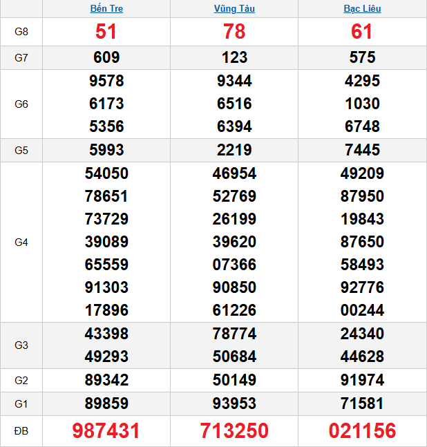 quay-thu-mien-nam-ngay-30-12