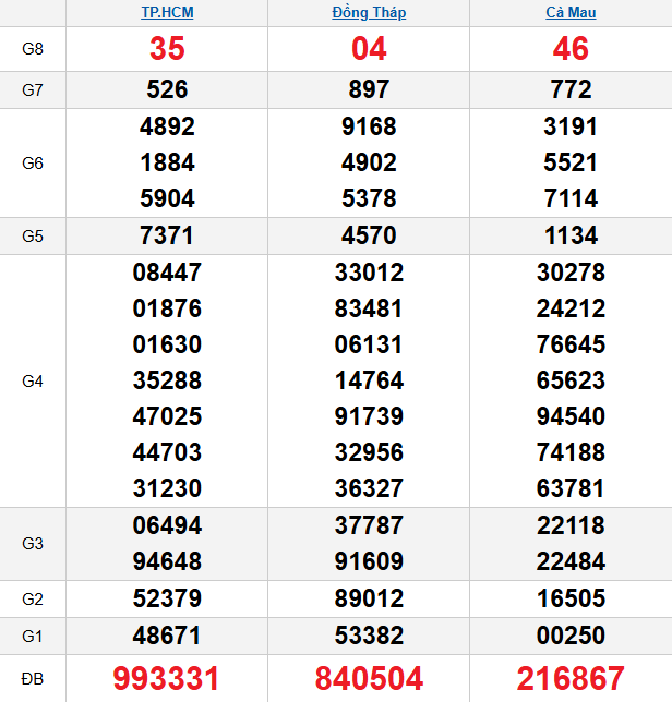 quay-thu-mien-nam-ngay-8-12