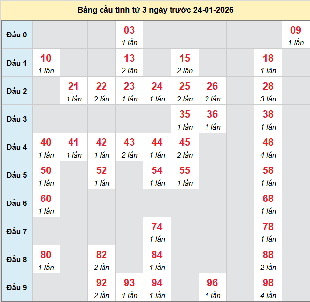 bach-thu-binh-phuoc-ngay-24-1-2026