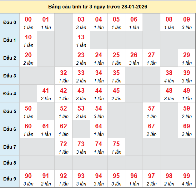 bach-thu-can-tho-ngay-28-1-2026 bach-thu-can-tho-ngay-28-1-2026