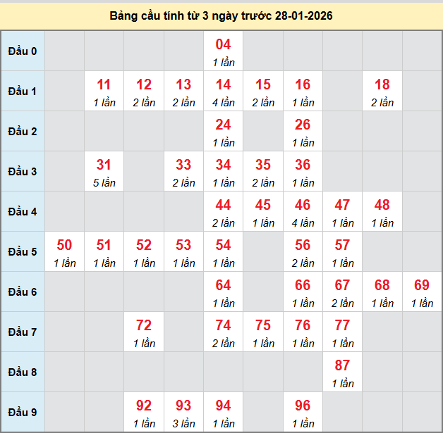 bach-thu-da-nang-ngay-28-1-2026