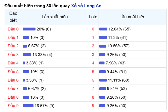 dau-lo-long-an-ngay-31-1